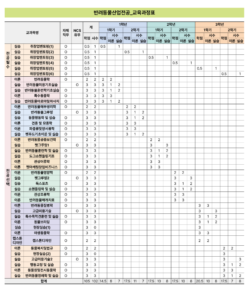 교육과정표_반려동물산업전공.png